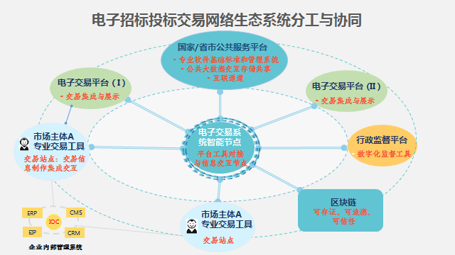 贯彻落实《优化营商环境条例》 创新营造招标投标市场公平竞争机制